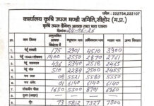 सीहोर मंडी भाव: सोयाबीन में रिकॉर्ड उछाल, लहसुन ₹20,700 के पार; देखें 24 जून 2026 की पूरी रेट लिस्ट
