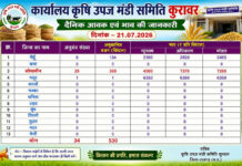 MP Mandi Bhav: कुरावर, सीहोर और श्यामपुर मंडी में आज के भाव, जानें सोयाबीन और लहसुन के ताजा रेट